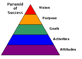 Pyramid of Success.  Vision, Purpose, Goals, Activities, Attitudes
